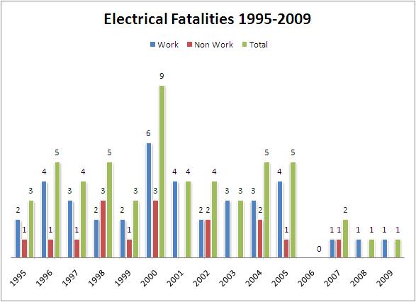 Graph of Electrical fatalities